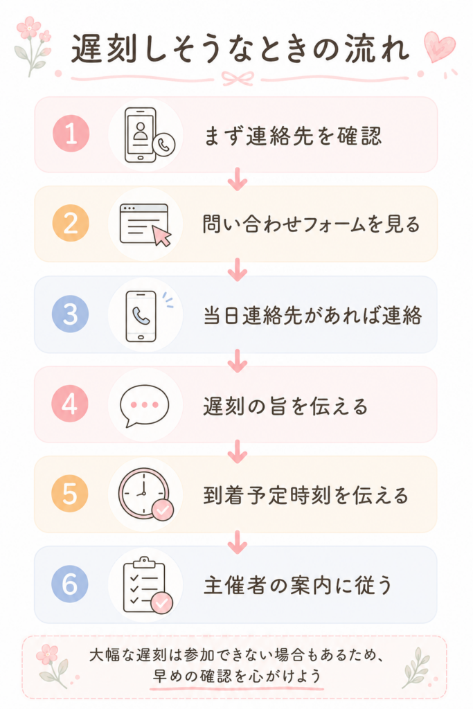 遅刻しそうなときの対応フロー