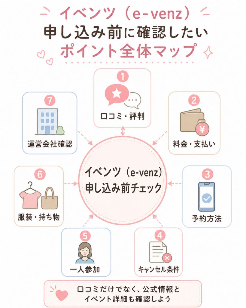 イベンツ（e-venz）申し込み前に確認したいポイント全体マップ
