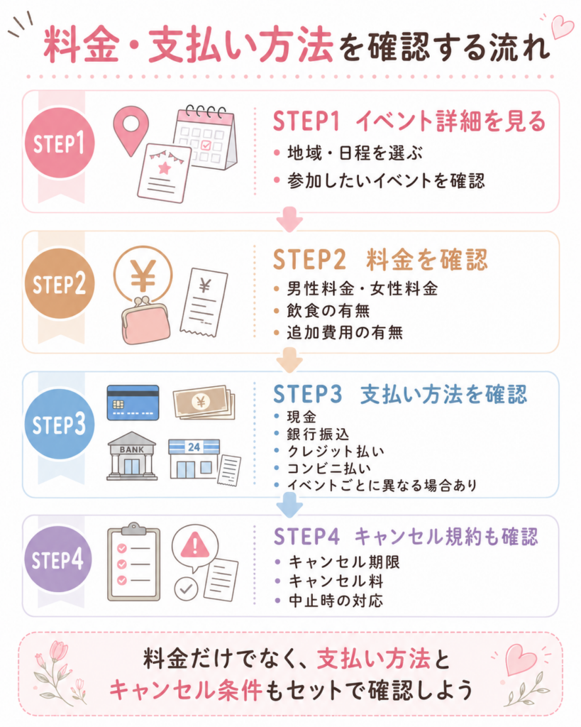 料金・支払い方法を確認する流れ