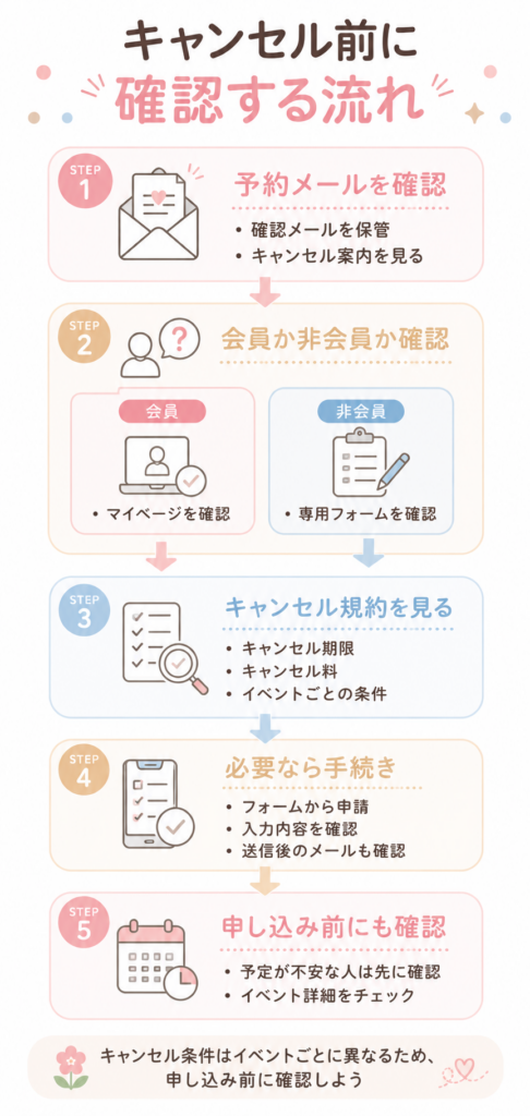 キャンセル方法とキャンセル料の確認フロー