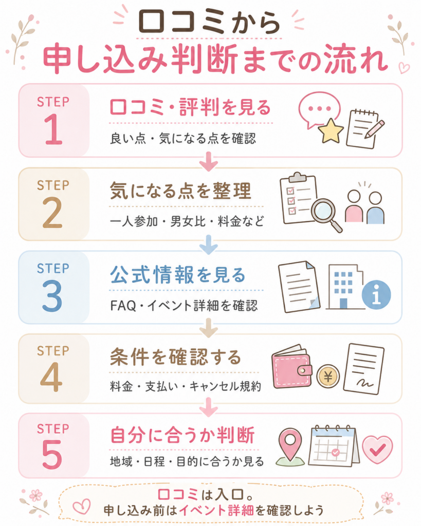 口コミから申し込み判断までの流れ