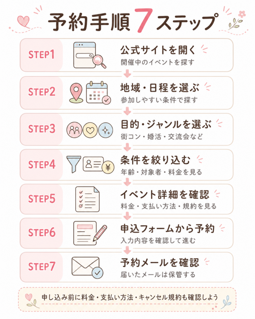 イベンツ(e-venz)の予約手順7ステップ