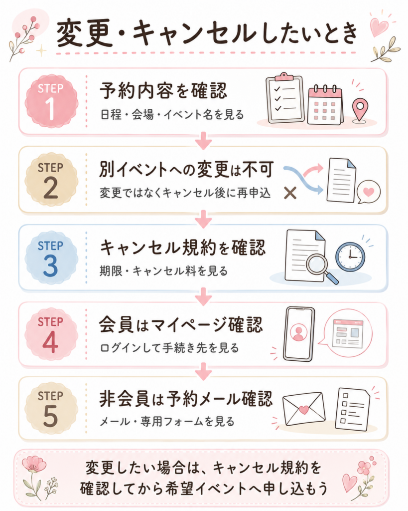 予約後に変更・キャンセルしたいときの流れ