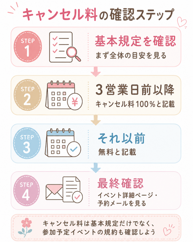 キャンセル料の基本規定と最終確認の流れ