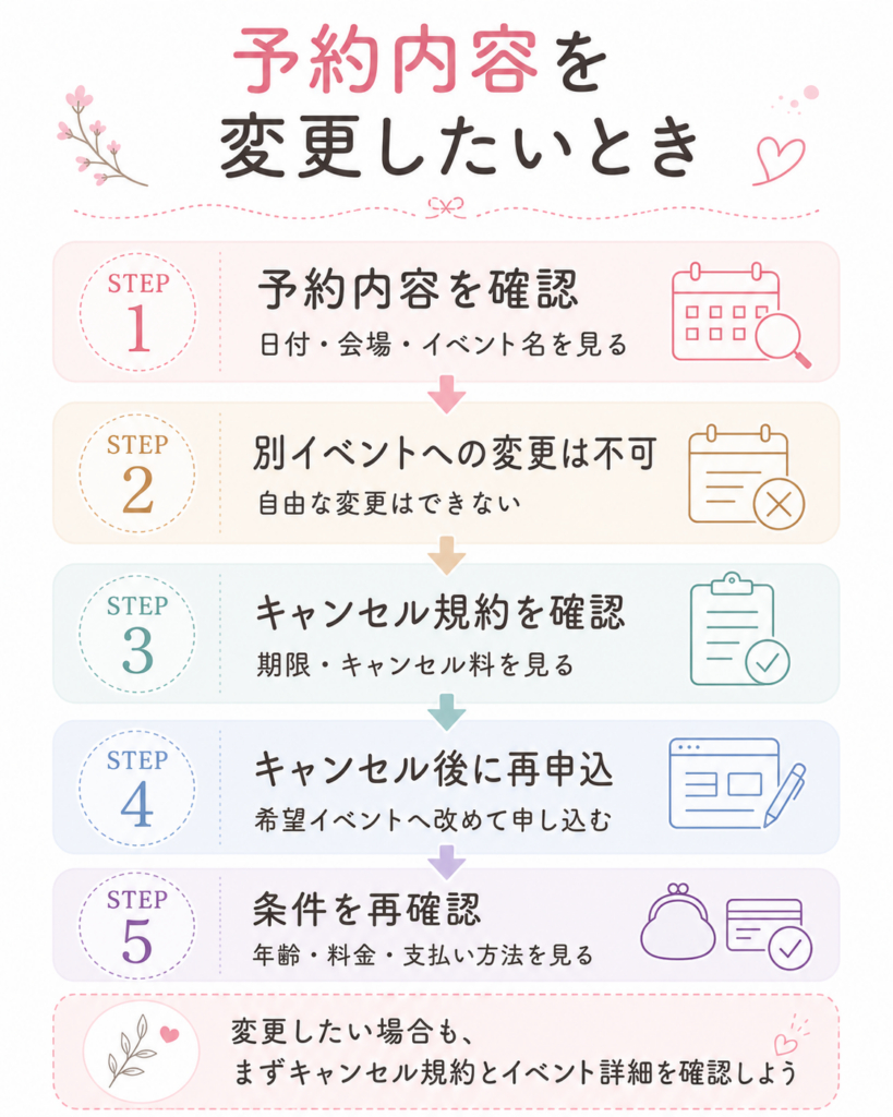 予約内容を変更したい場合の流れ